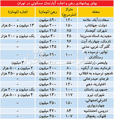 قیمت اجاره مسکن در تهران