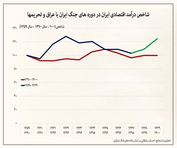 تحریمی که بیشتر از جنگ به اقتصاد ایران آسیب زد