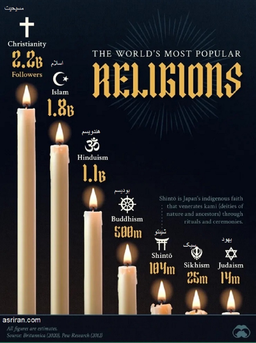 کدام ادیان بیشترین پیروان را در جهان دارند؟ (عصرایارن)