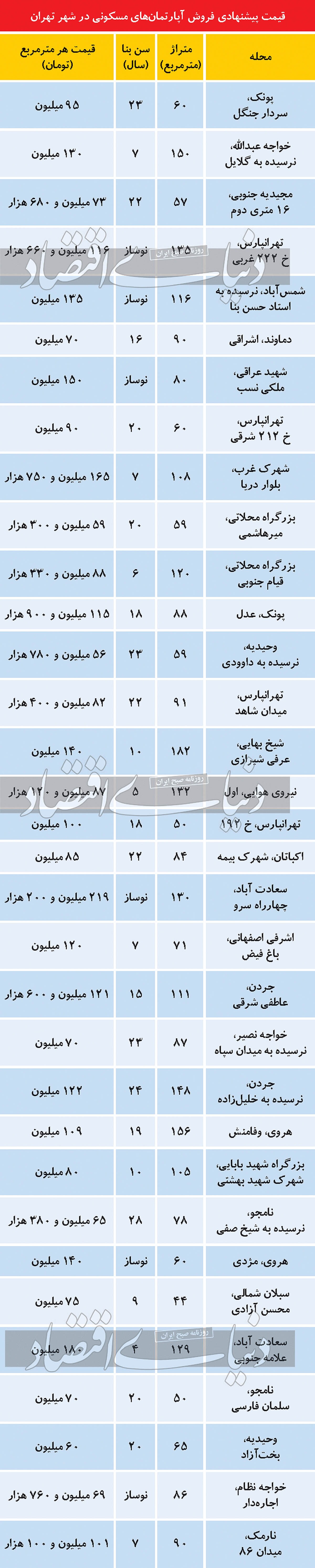 وضعیت تنوع فایل فروش ملک در بازار تهران