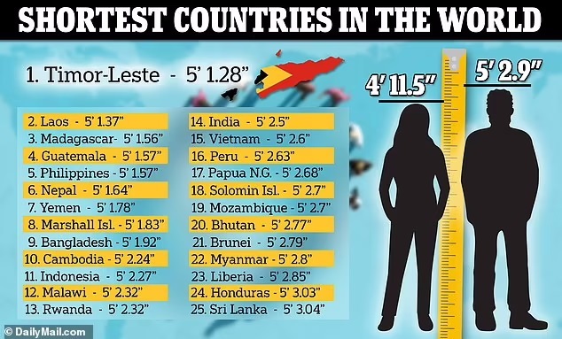 کدام کشورها کوتاه‌ترین مردم جهان را دارند؟