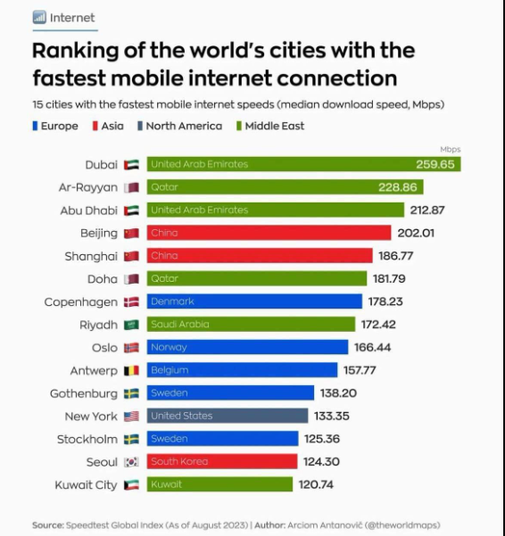 سریع‌ترین اینترنت دنیا در ۳ شهر حاشیه خلیج فارس
