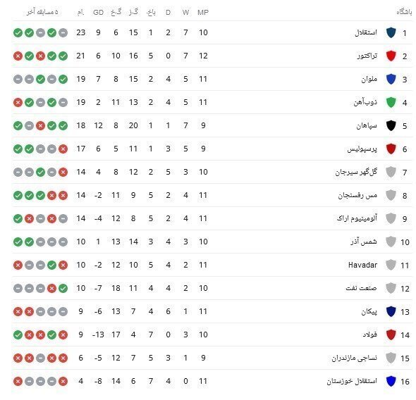 جدول رده‌بندی لیگ برتر پس از پایان روز اول از هفته دوازدهم