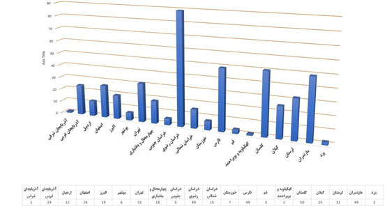 تعداد جان‌باختگان منا در استان‌های کشور+ نمودار