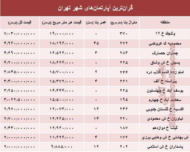 قیمت گران‌ترین آپارتمان‌های تهران +جدول