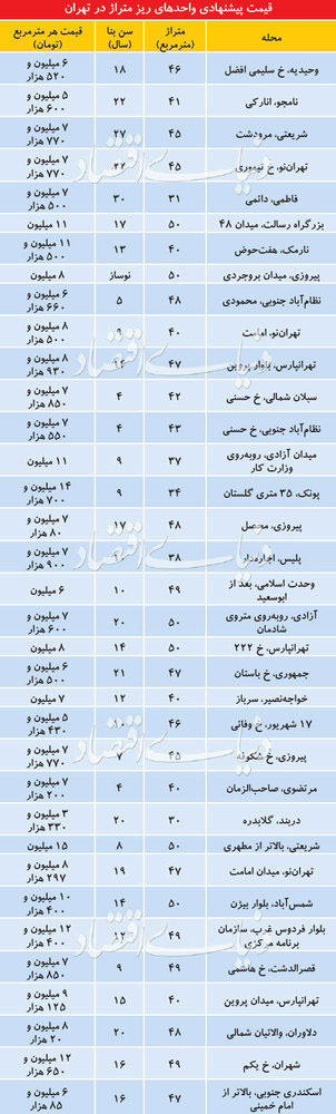 قیمت آپارتمان‌های نقلی در تهران+جدول
