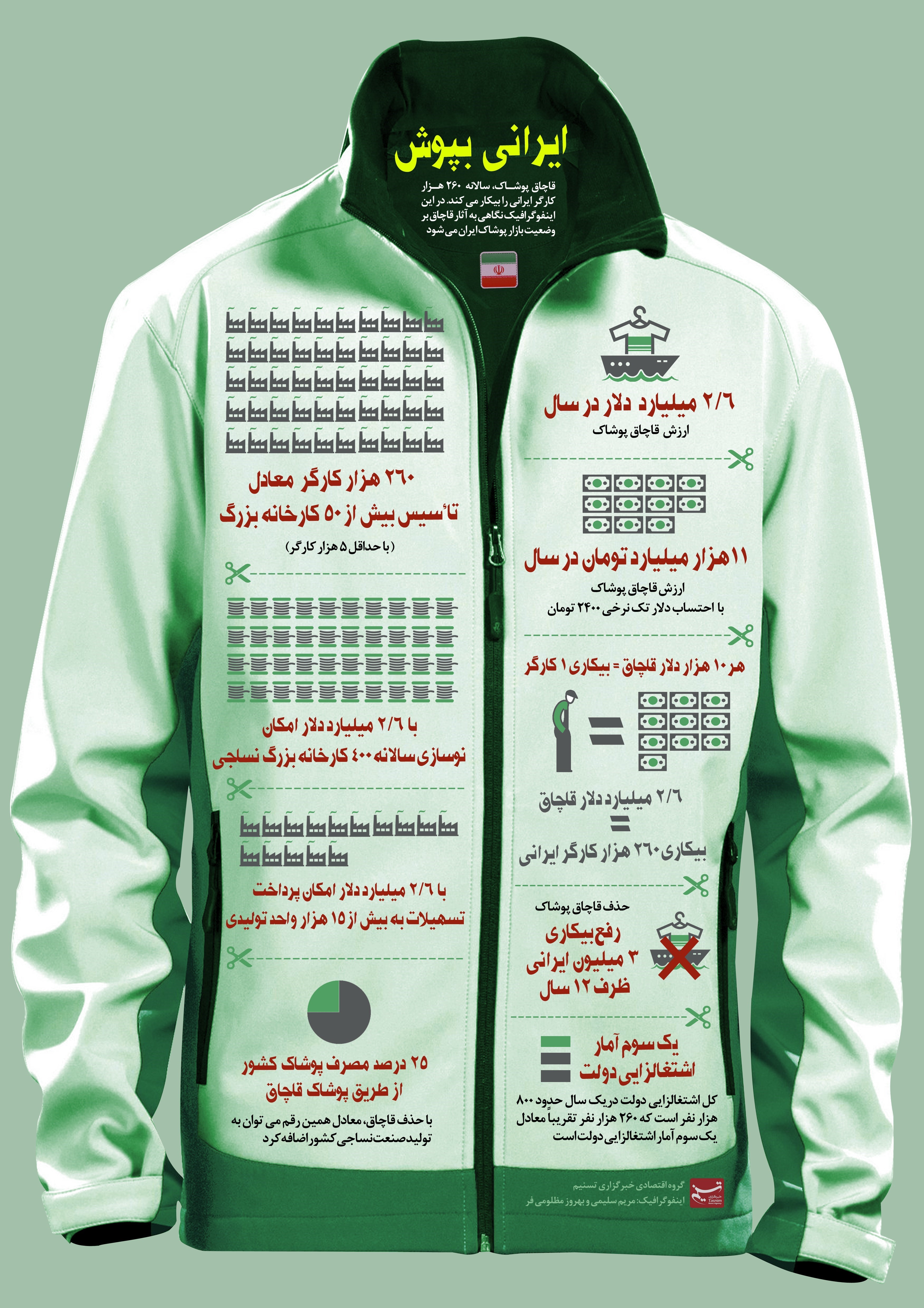 اینفوگرافیک: ایرانی بپوش، به خاطر ۲۶۰ هزار کارگر ایرانی