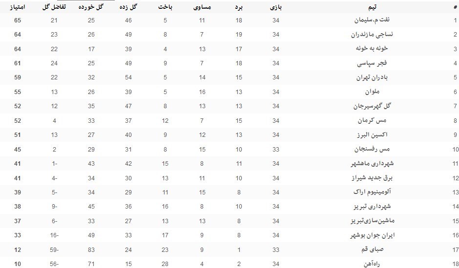 جدول لیگ دسته اول فوتبال در پایان یک فصل رقابت فشرده