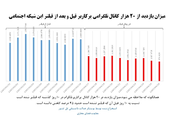 کاهش ۴۵ درصدی فعالیت کاربران ایرانی در تلگرام +عکس