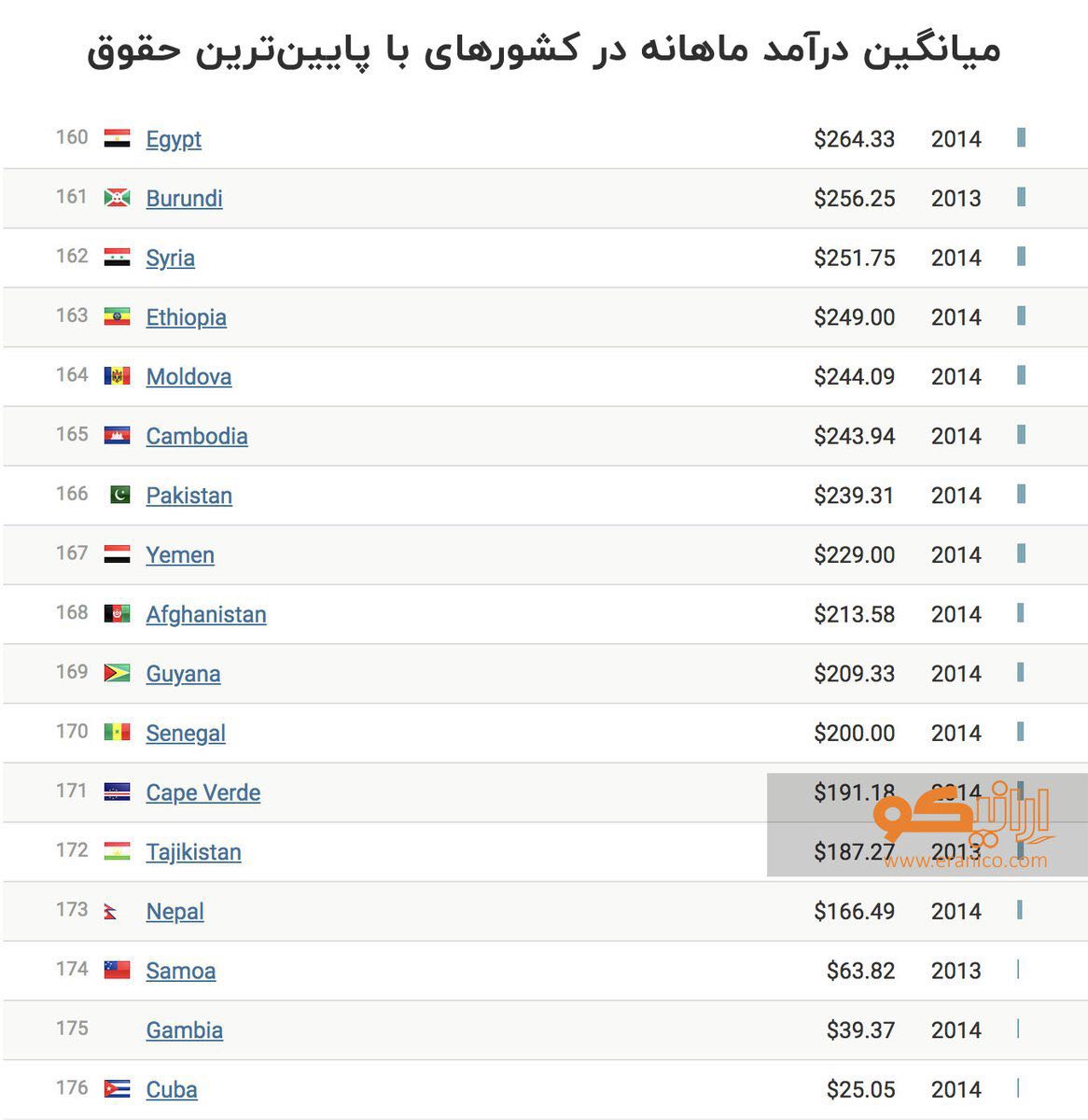 درآمد ایرانی ها در میان ۴ کشور فقیر جهان + عکس