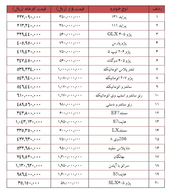 قیمت خودرو‌های داخلی و خارجی امروز ۴ شهریور