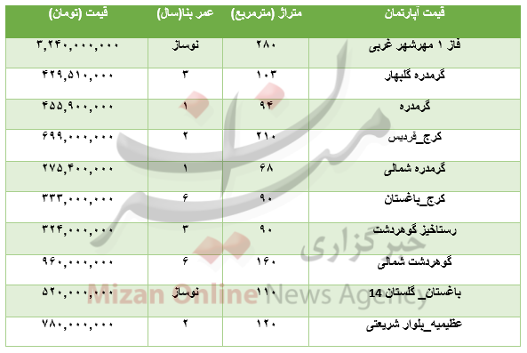 برای خرید آپارتمان در منطقه کرج چقدر باید هزینه کرد؟+جدول