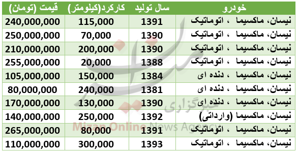 قیمت ماکسیما در بازار + جدول