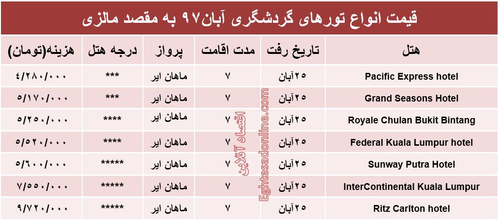 ۷روز اقامت در مالزی چقدر هزینه دارد؟