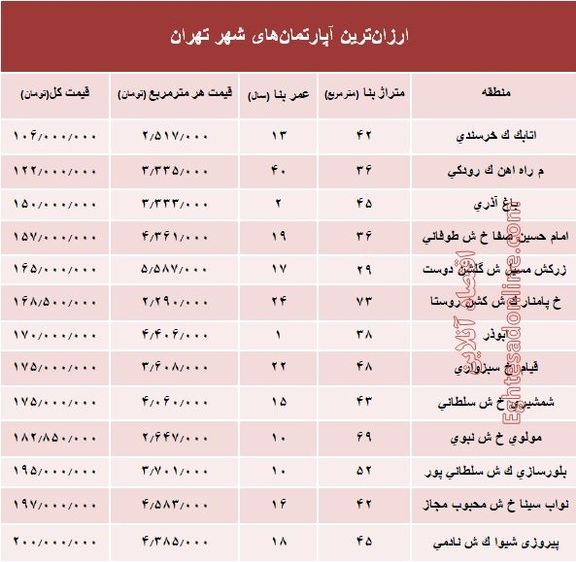 ارزان‌قیمت‌ترین آپارتمان‌های فروخته شده پایتخت؟ +جدول