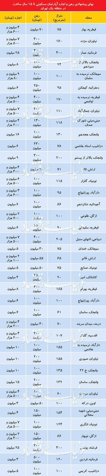 قیمت اجاره آپارتمان‌های لوکس در شمال تهران+جدول