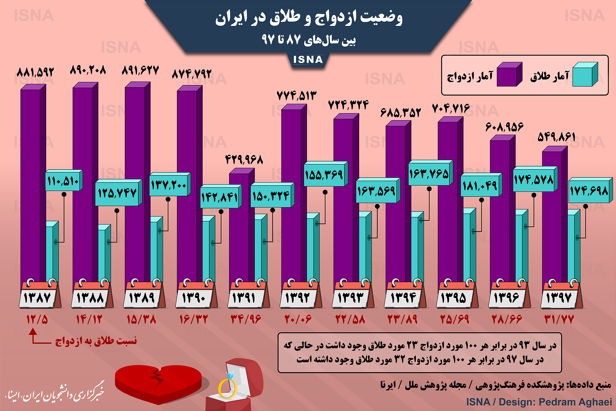 وضعیت یک‌دهه اخیر ازدواج و طلاق در ایران+اینفوگرافی