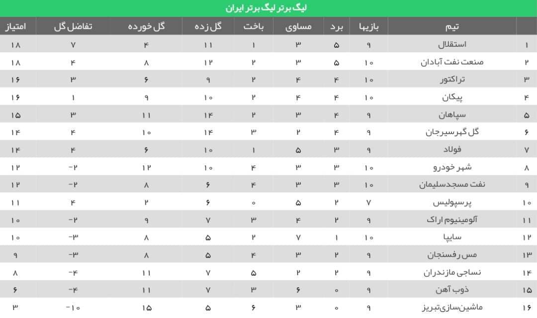 جدول لیگ برتر فوتبال پس از پایان بازی‌های امروز