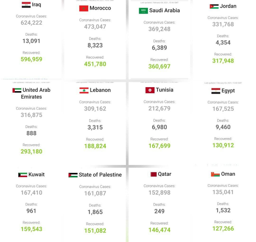 تازه ترین آمار کرونا در کشورهای عربی+عکس