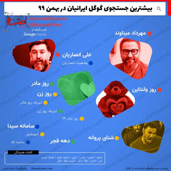بیشترین جستجوی گوگل ایرانیان در بهمن ۹۹
