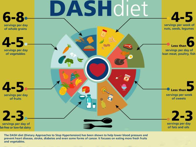 منظور از رژیم غذایی DASH چیست و چگونه به بهبود فشار خون کمک می‌کند؟