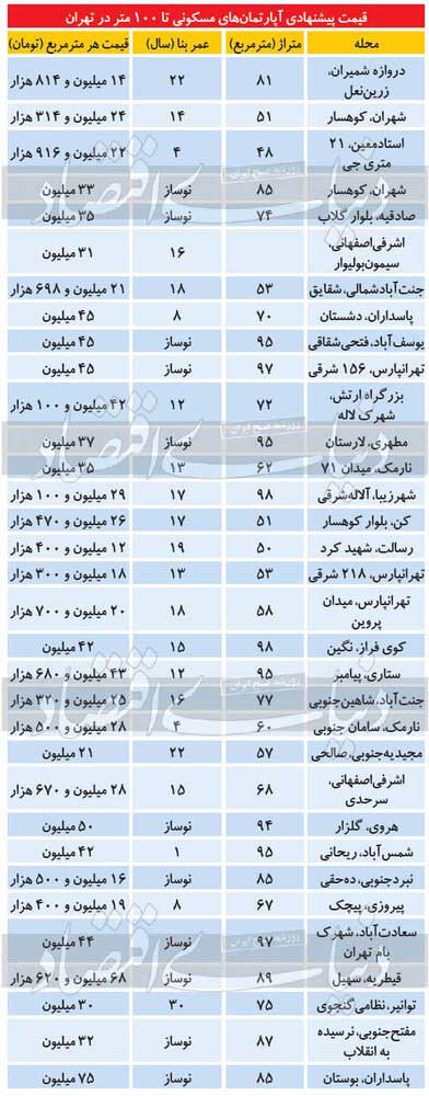 قیمت آپارتمان‌های زیر ۱۰۰ متر در تهران+جدول