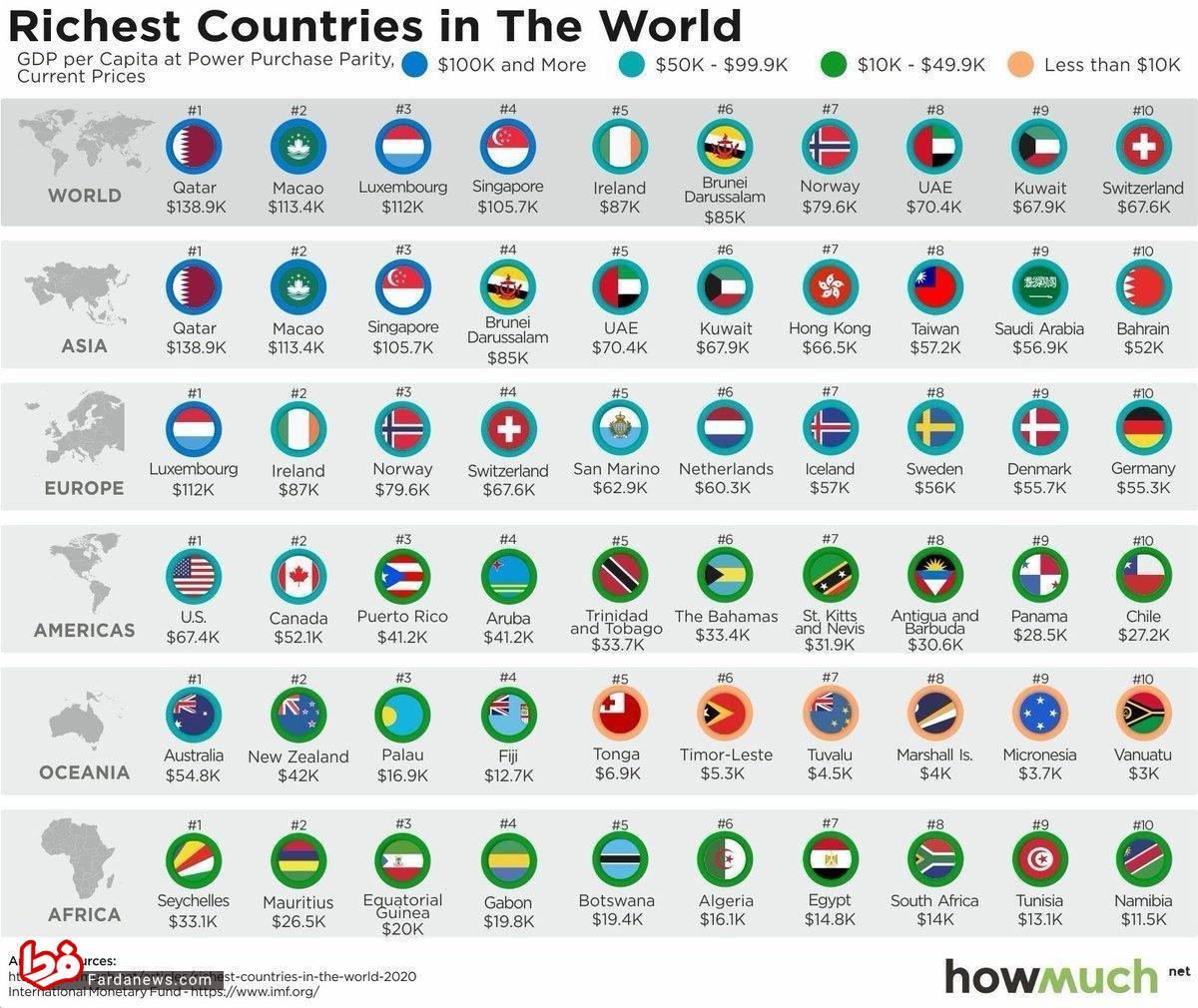 ثروتمندترین کشورها +عکس