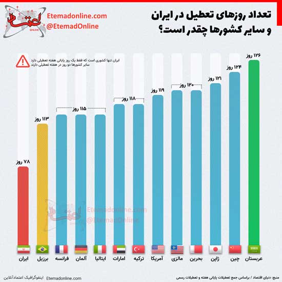 تعداد روز‌های تعطیل در ایران و سایر کشور‌ها +عکس