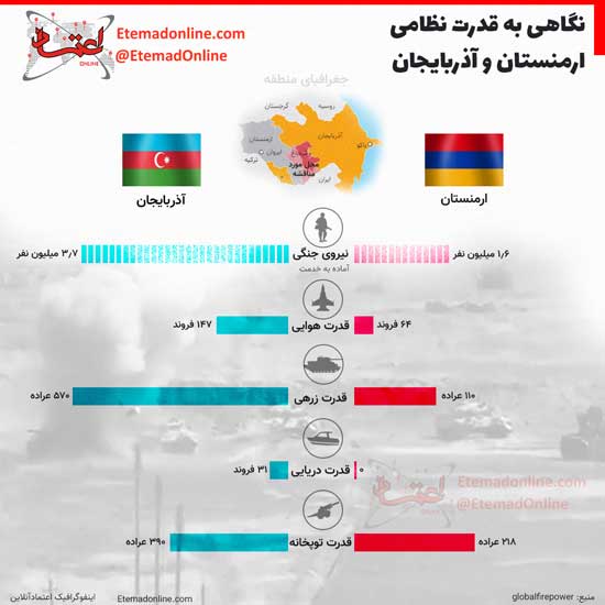 نگاهی به قدرت نظامی ارمنستان و آذربایجان