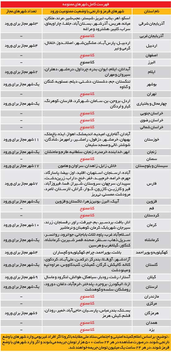 اعلام نام و مشخصات شهر‌های تردد ممنوع