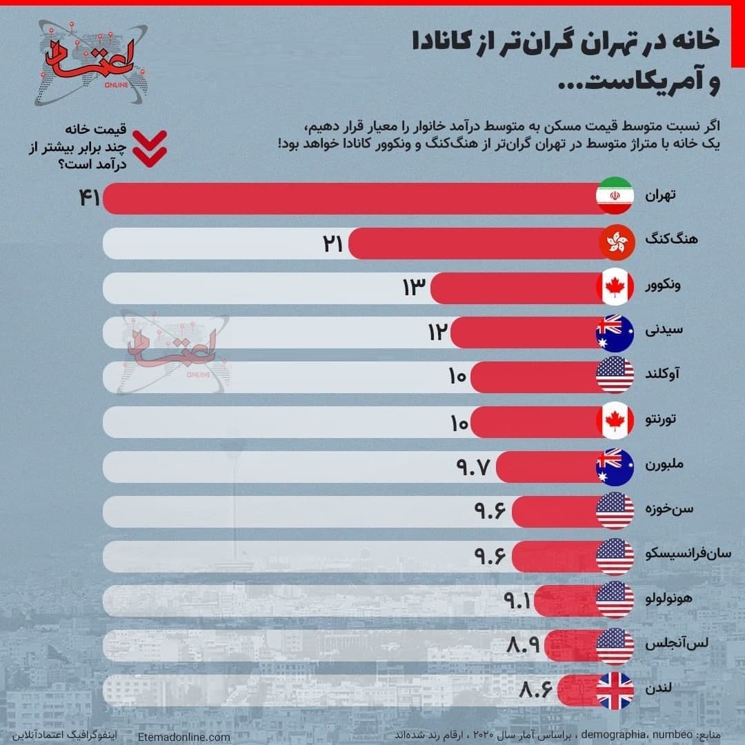 قیمت مسکن در تهران، گران‌تر از کانادا و آمریکا است + عکس