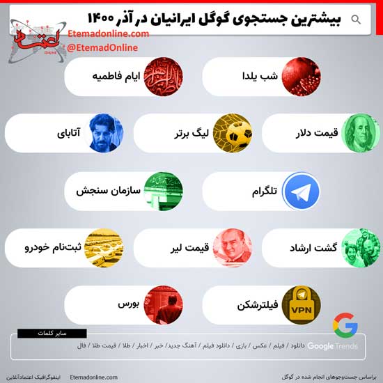 اینفوگرافی؛ بیشترین جستجوی گوگل ایرانیان در آذر