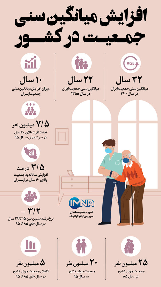 افزایش میانگین سنی جمعیت در کشور