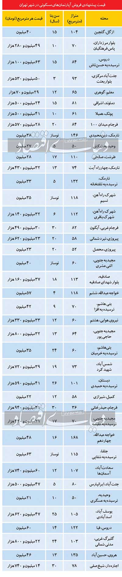 قیمت مسکن در تهران