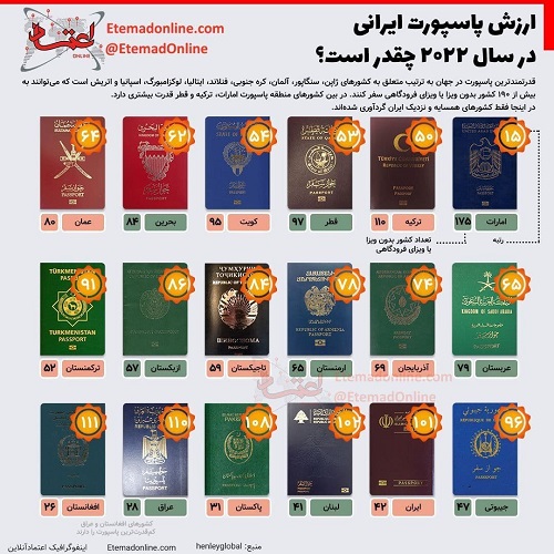 ارزش پاسپورت ایرانی در سال ۲۰۲۲ چقدر است؟
