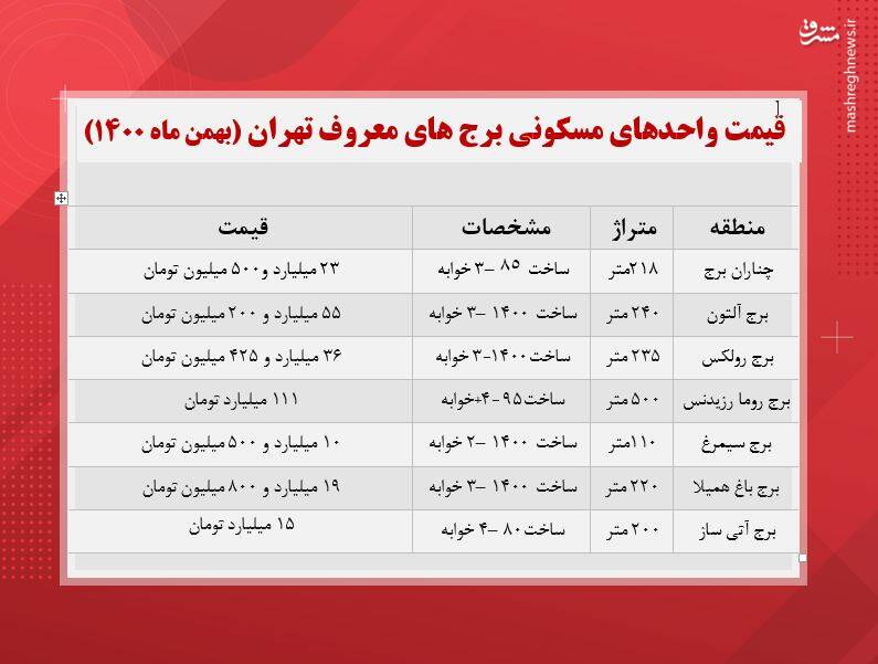 قیمت آپارتمان در برج‌های معروف تهران +جدول