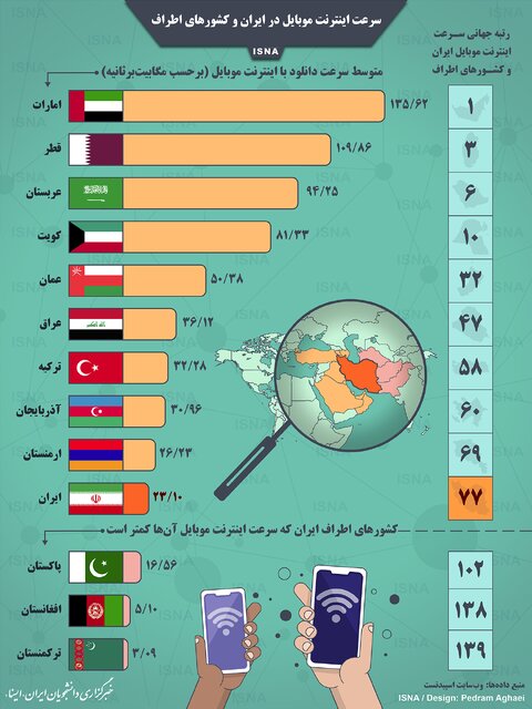 سرعت اینترنت موبایل در ایران و کشورهای اطراف/اینفوگرافیک