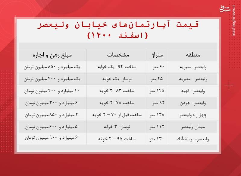 قیمت آپارتمان در خیابان ولیعصر تهران +جدول