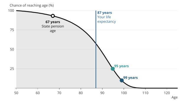 آیا می دانید چقدر عمر می‌کنید؟ با این تست ساده طول عمر خود را تخمین بزنید