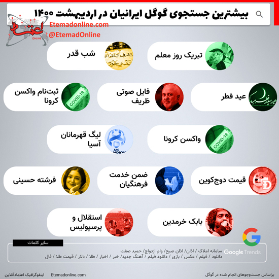 بیشترین جستجوی گوگل ایرانی‌ها در اردیبهشت‌ماه