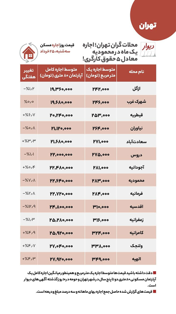 یک متر خانه در پایتخت به قیمت دو سال حقوق!