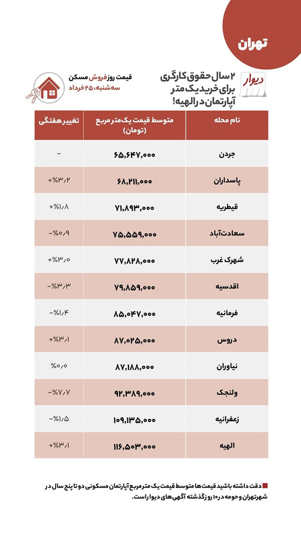 یک متر خانه در پایتخت به قیمت دو سال حقوق!