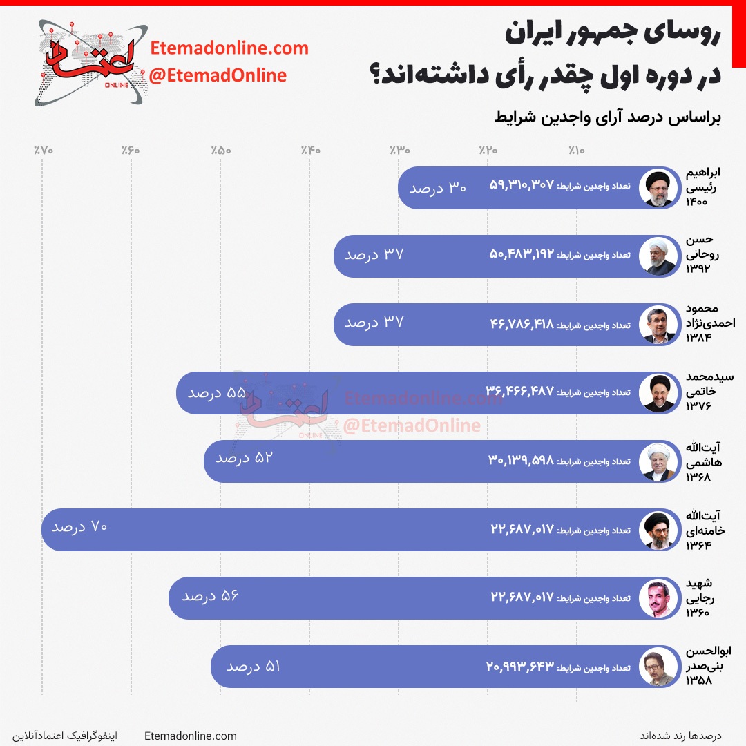 روسای جمهور ایران در دوره اول چقدر رأی داشته‌اند؟ +عکس