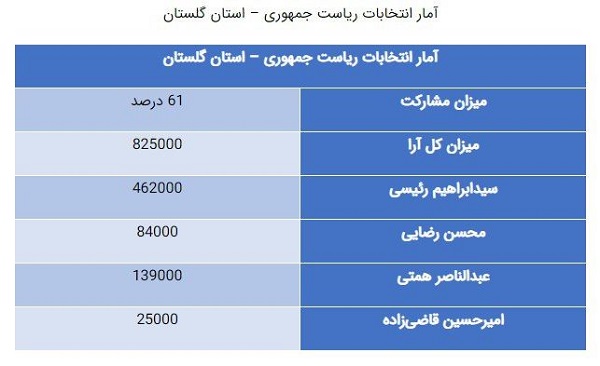 رُند شدن عجیب آمار انتخابات در گلستان