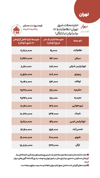 مقایسه قیمت مسکن در مناطق شرق تهران