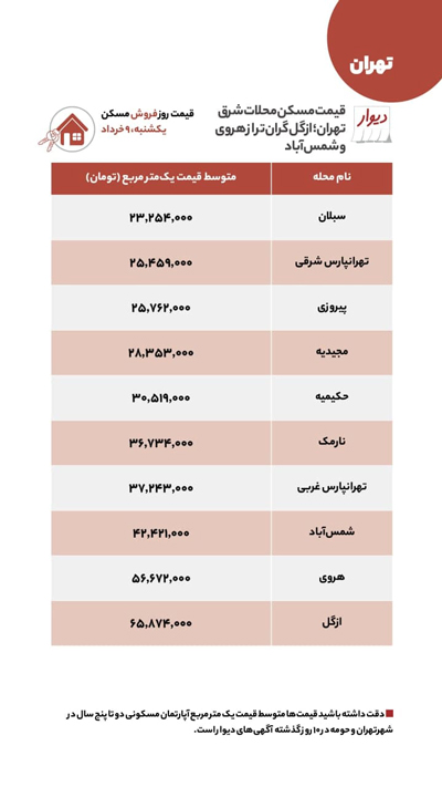 مقایسه قیمت مسکن در مناطق شرق تهران