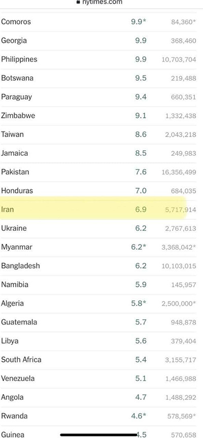 جایگاه ایران در واکسیناسیون دنیا!