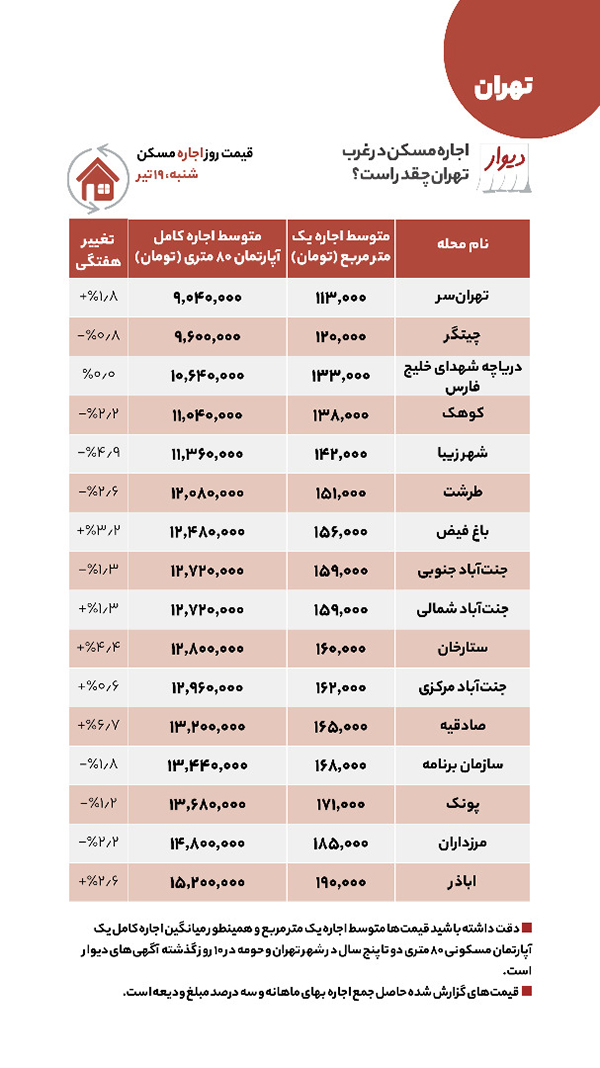 مقایسه قیمت اجاره مسکن در شرق و غرب تهران