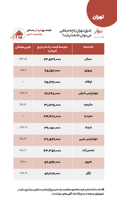 مقایسه قیمت مسکن در شرق و غرب تهران