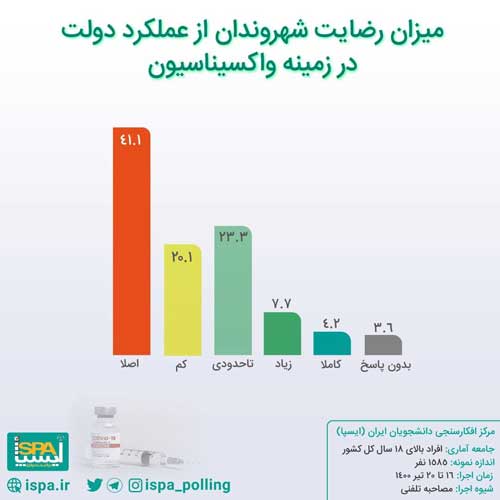 ایرانی‌ها چقدر از میزان واکسیناسیون رضایت دارند؟